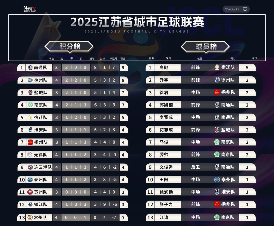 苏超联赛赛程_(苏超联赛赛程积分排名)  第1张