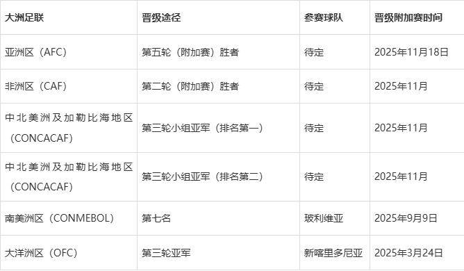 世界杯跨洲附加赛将于2026年3月举行6支球队争夺2个名额的简单介绍  第2张