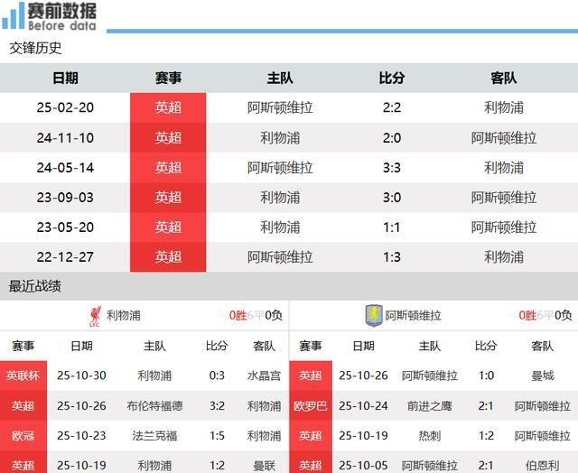 利物浦近7场输6场红军表现持续低迷的简单介绍 第1张 利物浦近7场输6场红军表现持续低迷的简单介绍 第1张