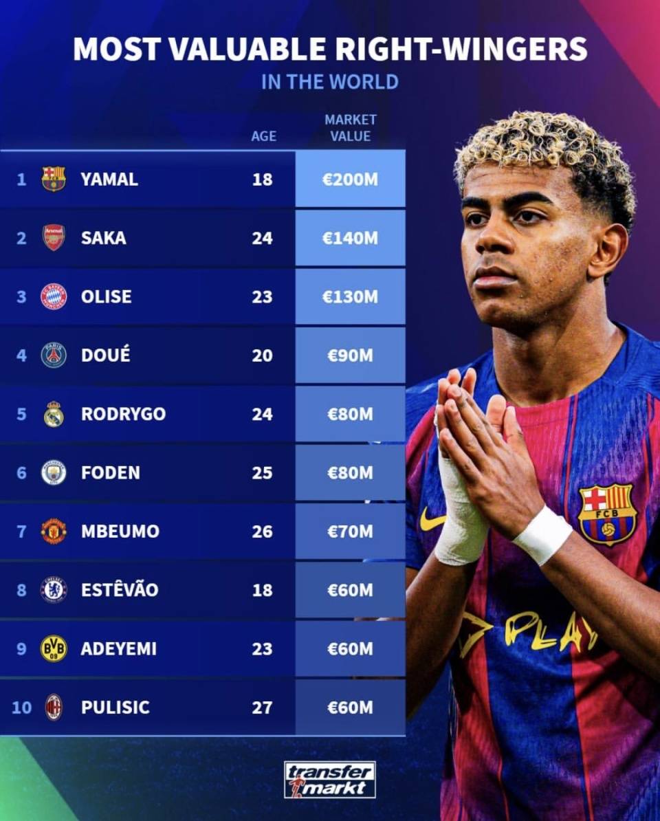 英超最贵阵容多名球员身价有变化  第1张