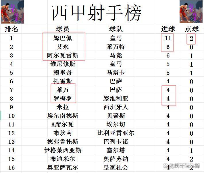 皇马5分优势领跑西甲巴萨排名第二  第1张