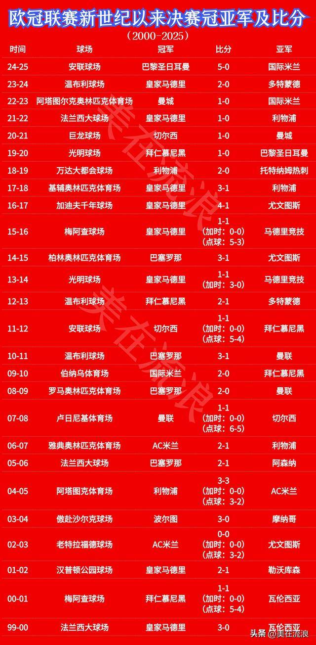 包含Opta预测本赛季欧冠夺冠概率利物浦、阿森纳前二巴黎第三的词条 第2张 包含Opta预测本赛季欧冠夺冠概率利物浦、阿森纳前二巴黎第三的词条 第2张