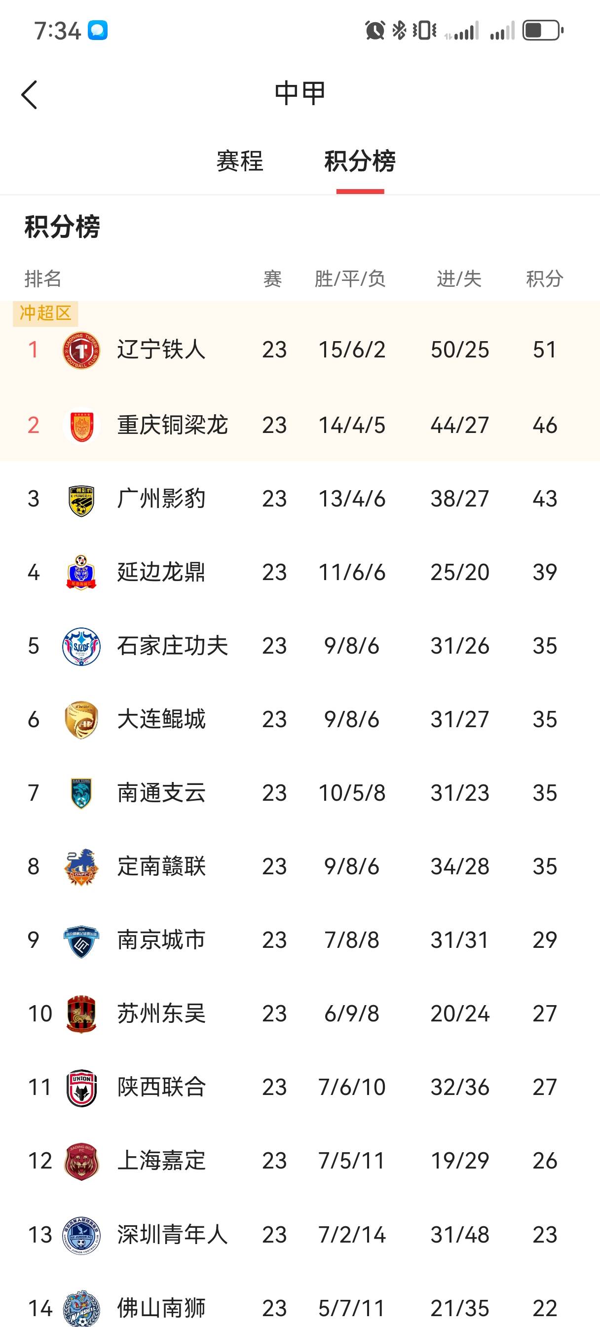 包含辽宁铁人与重庆铜梁龙完成冲超中甲迎来大结局的词条  第2张