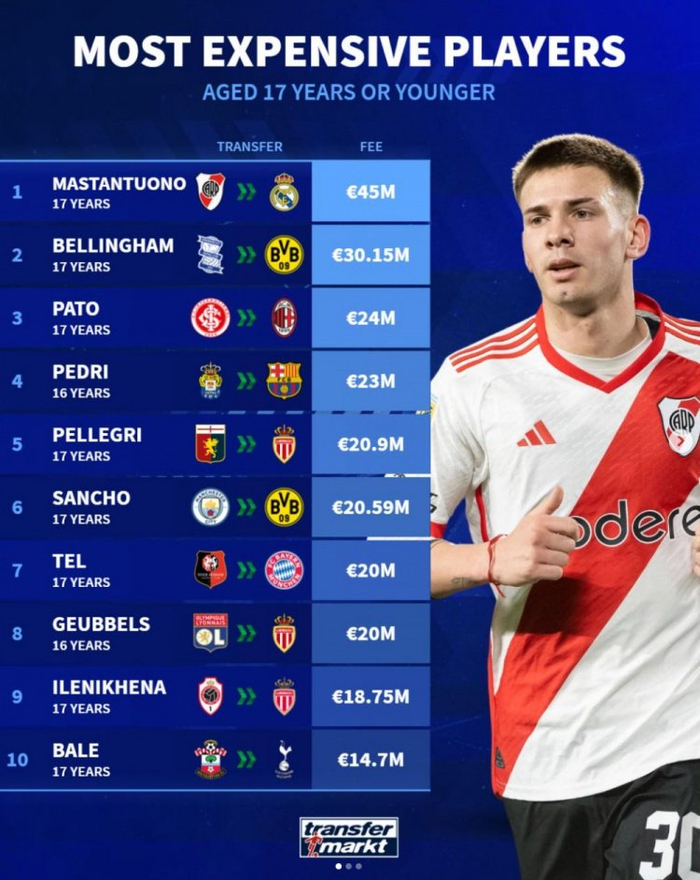 德转更新西甲身价榜亚马尔领衔贝林厄姆保持不变的简单介绍