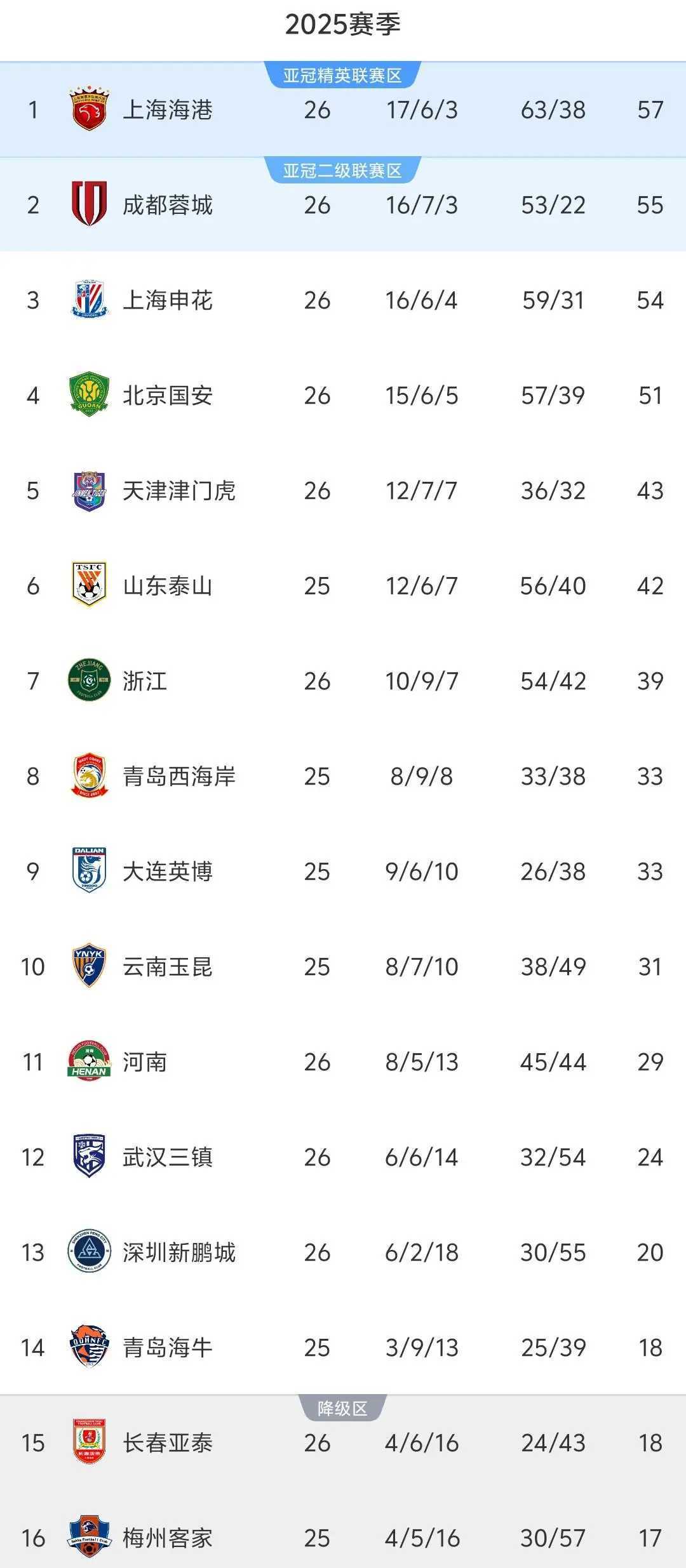 关于中超争冠“白热化”9月或觉得冠军归属的信息 第1张 关于中超争冠“白热化”9月或觉得冠军归属的信息 第1张