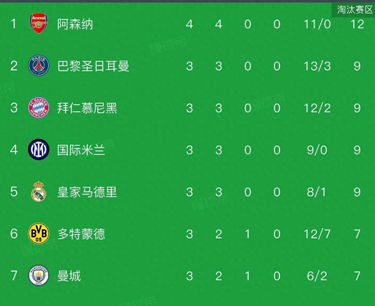 包含欧冠联赛最新积分榜情况阿森纳拜仁并列榜首的词条