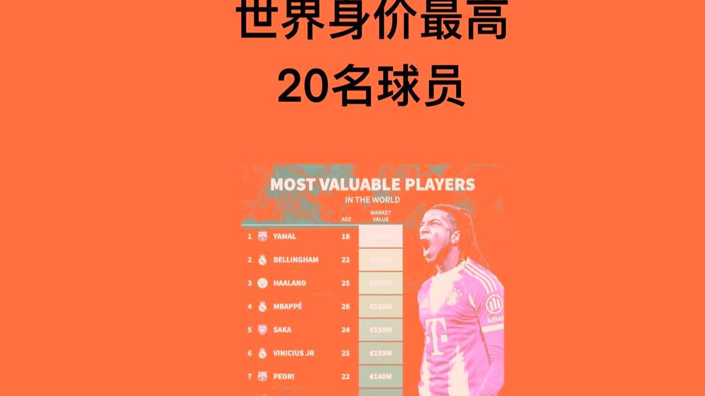 关于亚马尔跻身足坛最高收入前十本赛季收入将达到4300万美元的信息