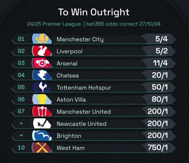 英超夺冠赔率出炉利物浦领衔曼联第六的简单介绍