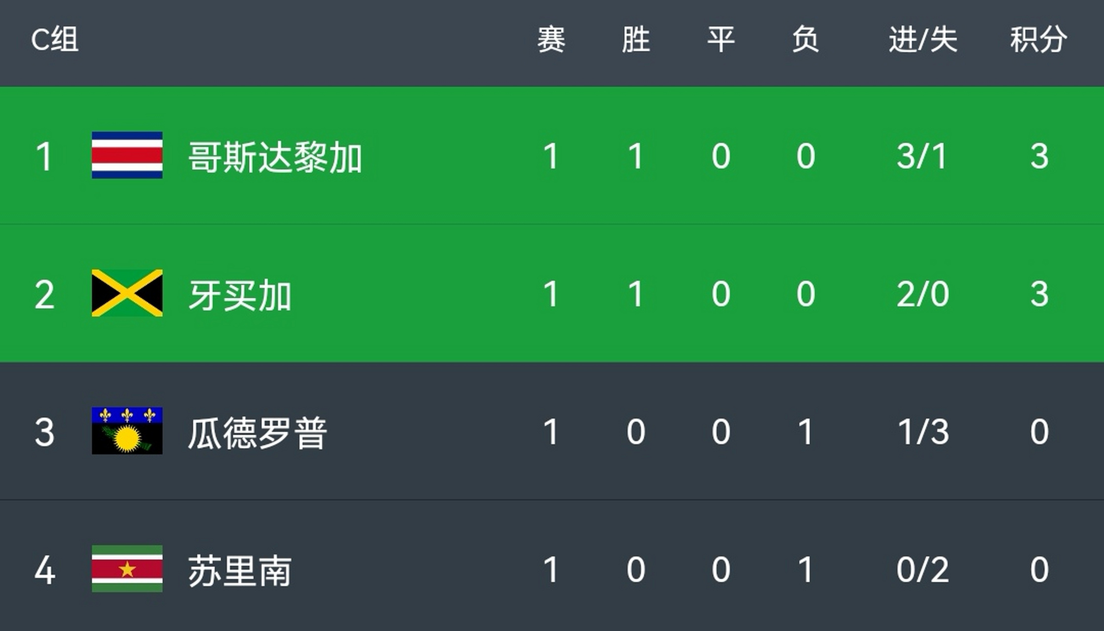 关于金杯赛哥斯达黎加vs苏里南预测分析哥斯达黎加取胜问题不大的信息